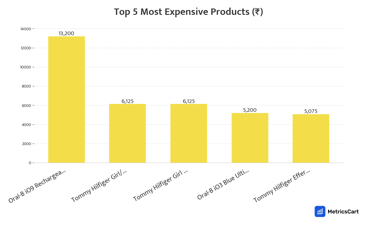 Chart showing the top 5 most expensive products for Personal Care on Blinkit