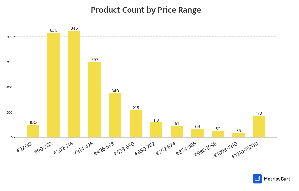 Chart showing product count by price range for Personal Care on Blinkit