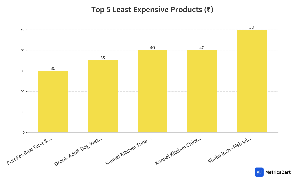 Chart showing the top 5 least expensive products for Pet Care on Blinkit