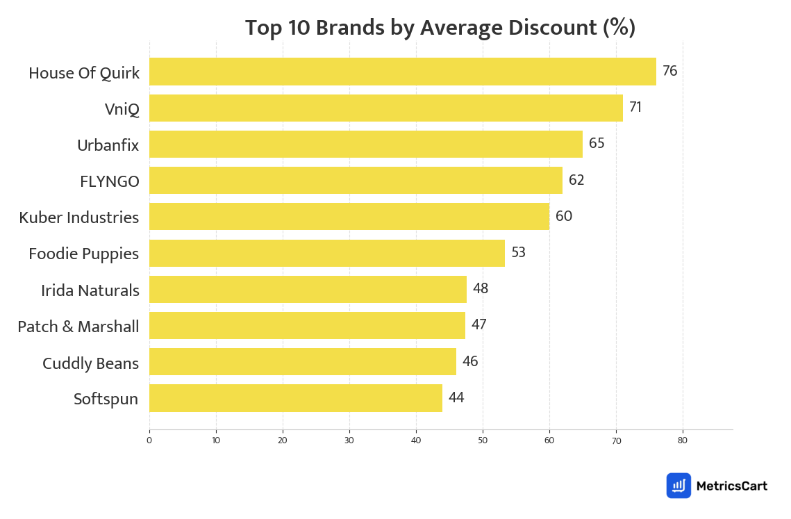 Chart showing top 10 brands by average discount for Pet Care on Blinkit