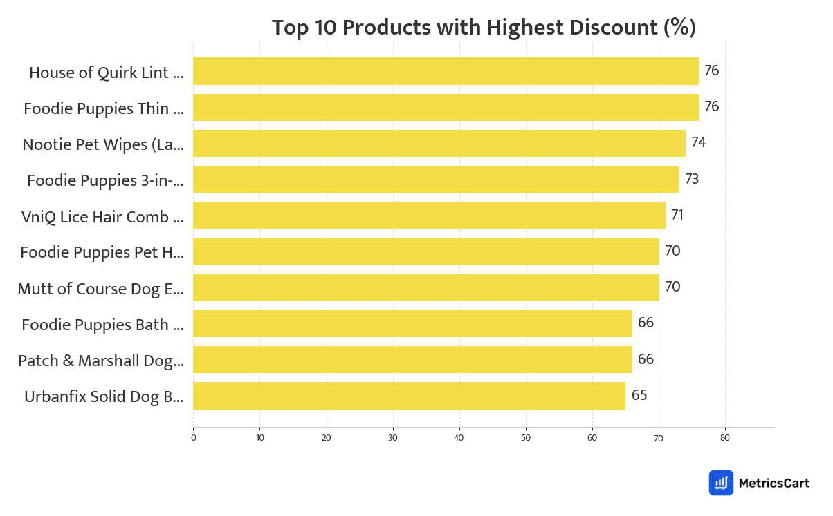 Chart showing top 10 products with the highest discount for Pet Care on Blinkit
