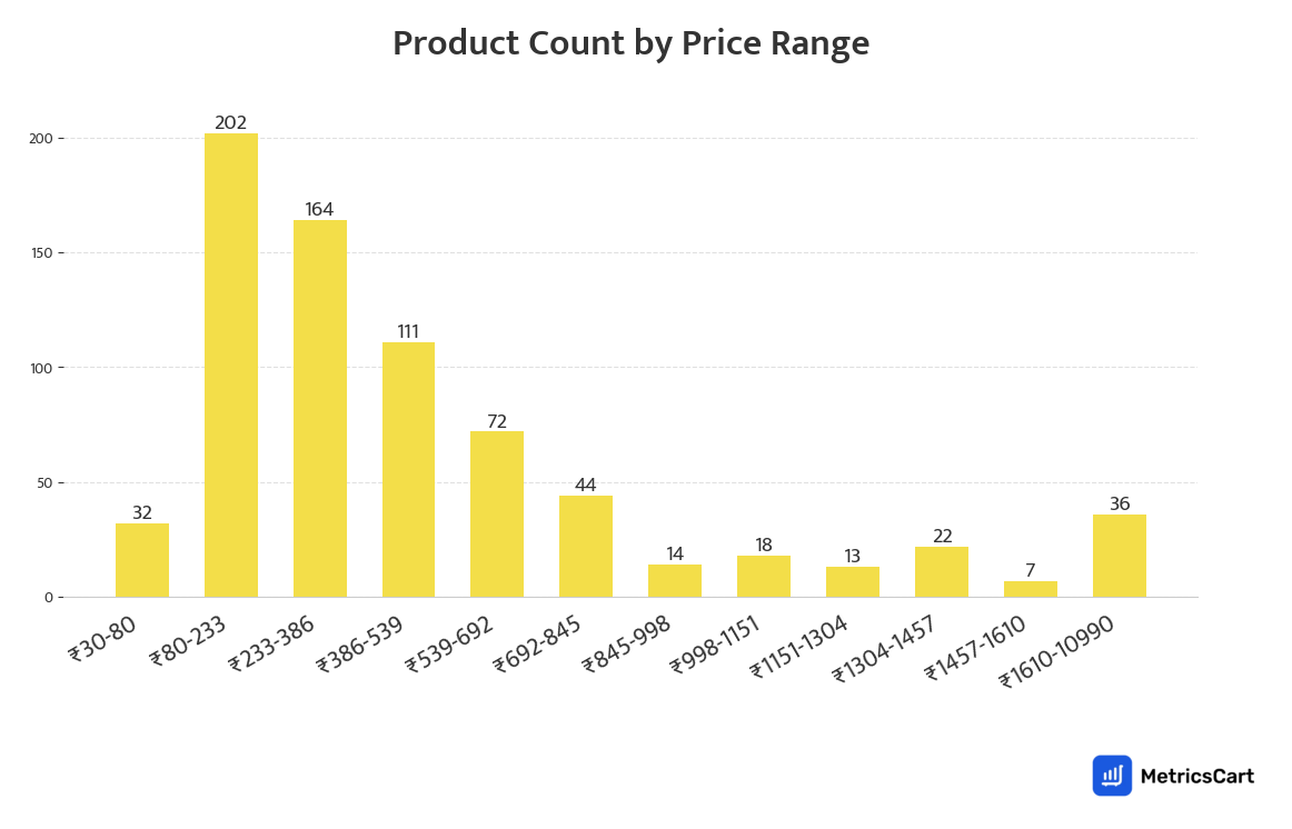 Chart showing product count by price range for Pet Care on Blinkit