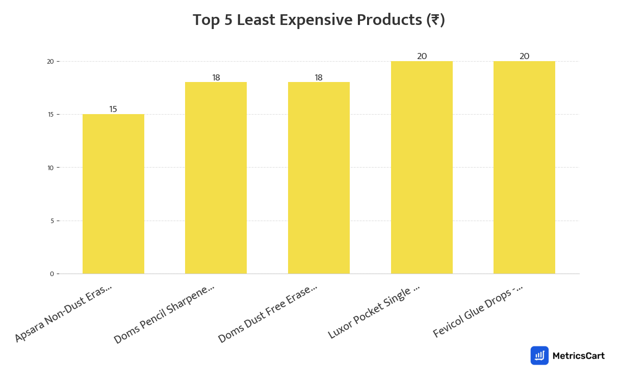 Chart showing the top 5 least expensive products for Stationery Needs on Blinkit