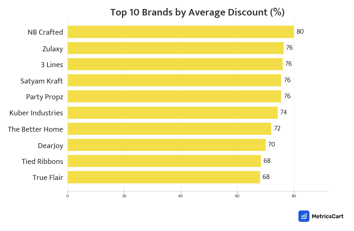 Chart showing top 10 brands by average discount for Stationery Needs on Blinkit