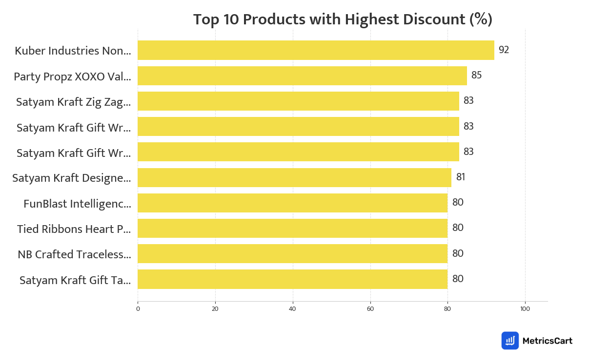 Chart showing top 10 products with the highest discount for Stationery Needs on Blinkit