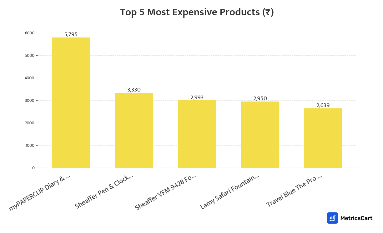 Chart showing the top 5 most expensive products for Stationery Needs on Blinkit