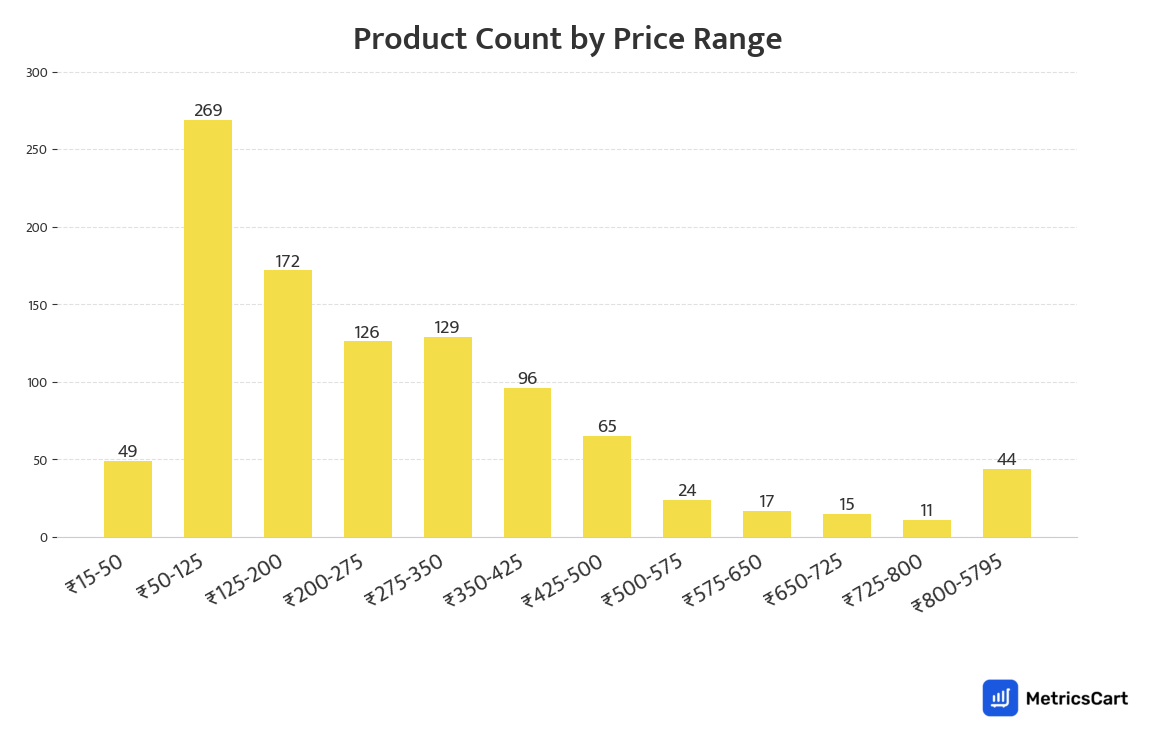 Chart showing product count by price range for Stationery Needs on Blinkit