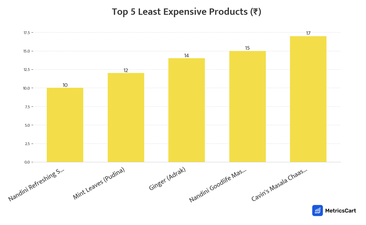 Chart showing the top 5 least expensive products for Tea, Coffee & Health Drinks on Blinkit