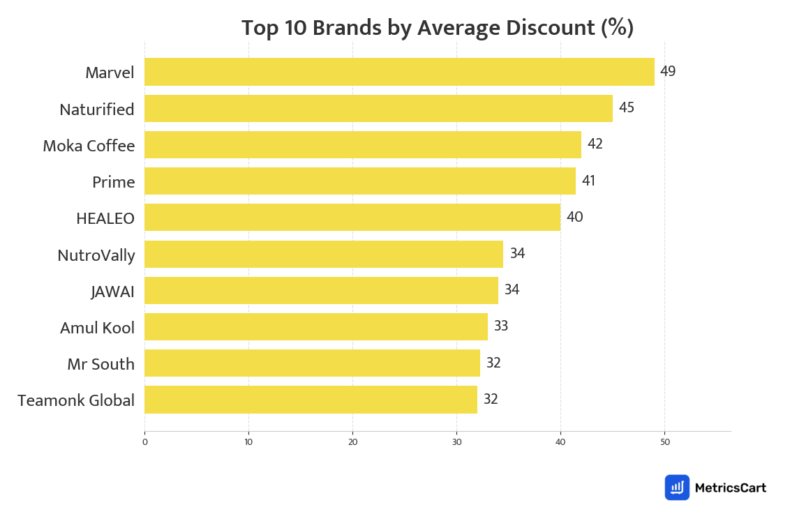 Chart showing top 10 brands by average discount for Tea, Coffee & Health Drinks on Blinkit