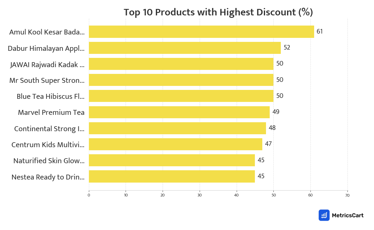 Chart showing top 10 products with the highest discount for Tea, Coffee & Health Drinks on Blinkit
