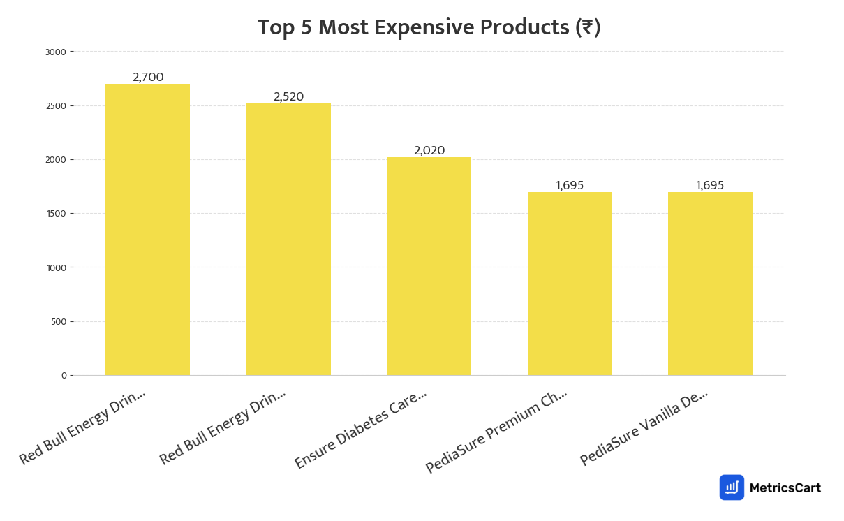 Chart showing the top 5 most expensive products for Tea, Coffee & Health Drinks on Blinkit