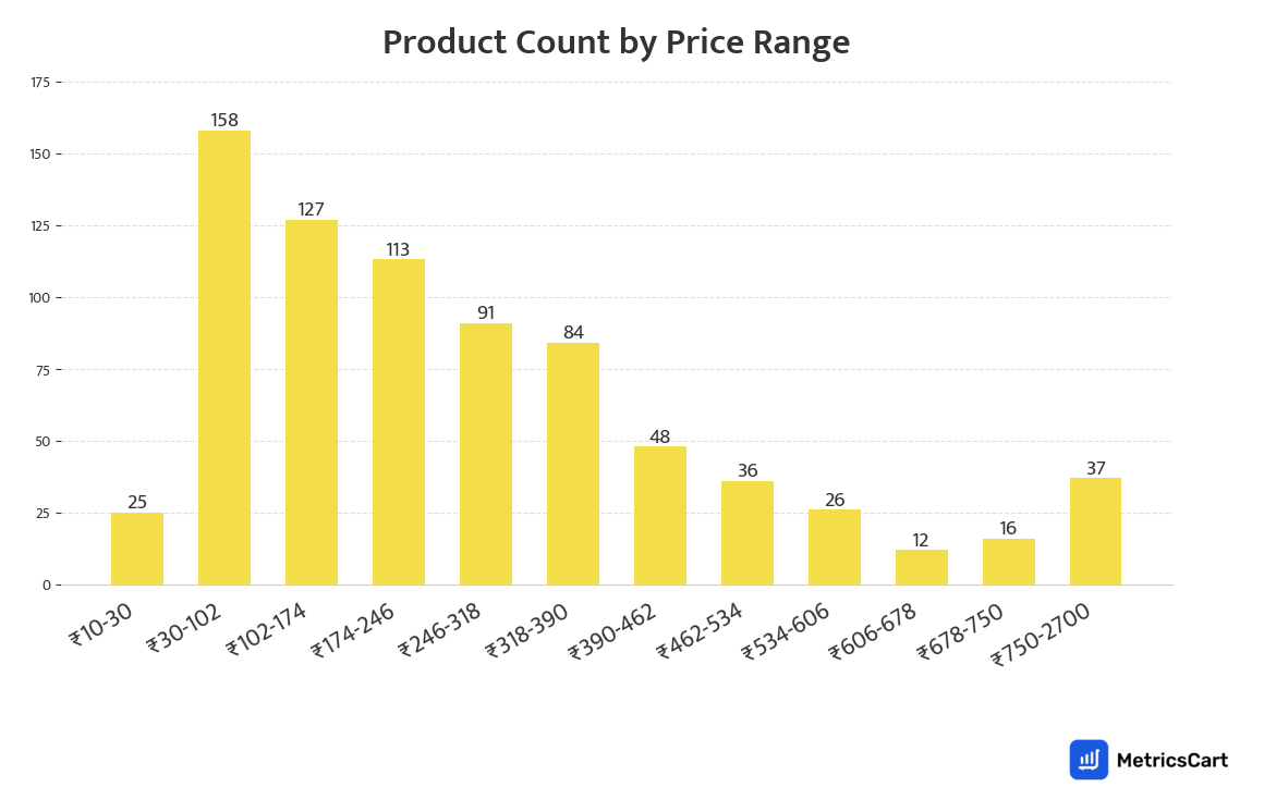 Chart showing product count by price range for Tea, Coffee & Health Drinks on Blinkit