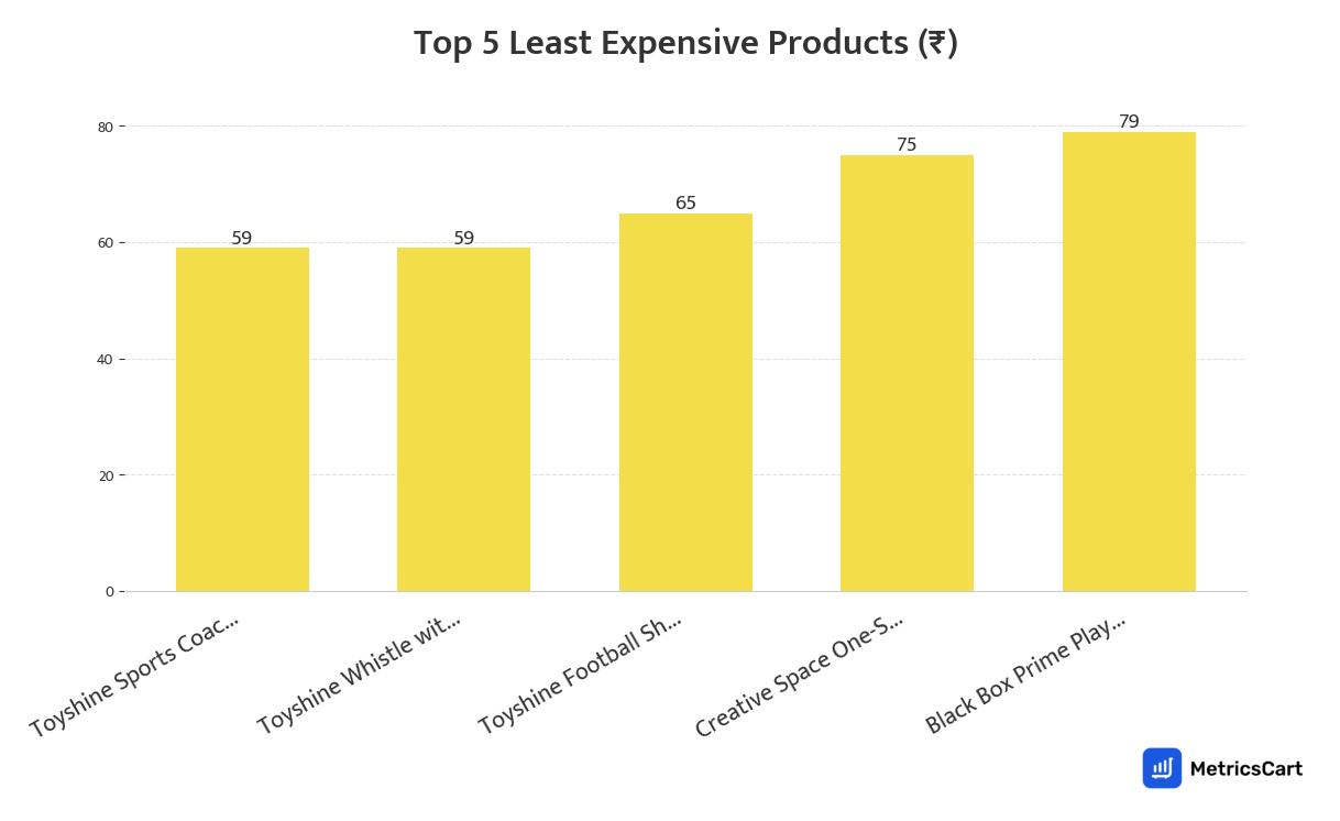 Chart showing the top 5 least expensive products for Toys & Games on Blinkit