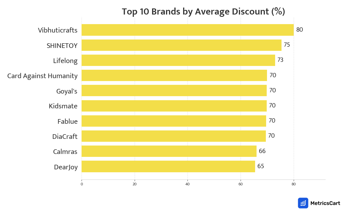 Chart showing top 10 brands by average discount for Toys & Games on Blinkit