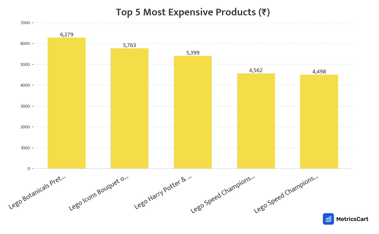 Chart showing the top 5 most expensive products for Toys & Games on Blinkit