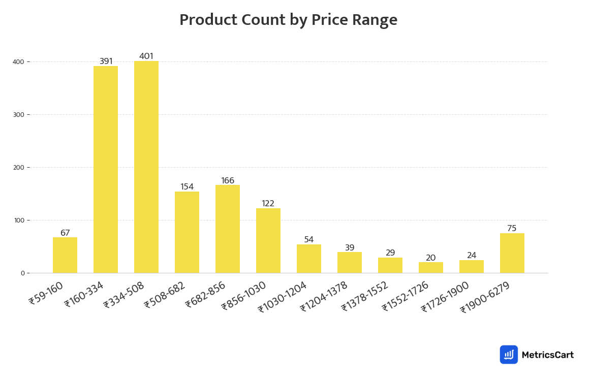 Chart showing product count by price range for Toys & Games on Blinkit