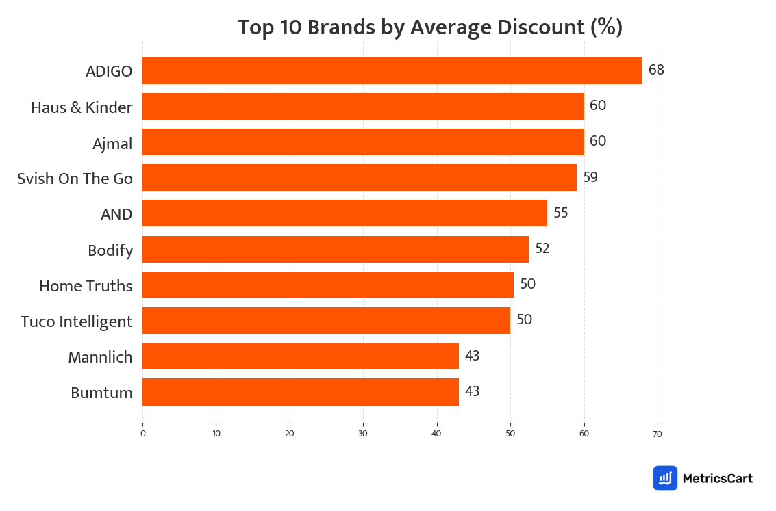 Chart showing top 10 brands by average discount for Bath and Body on Swiggy Instamart