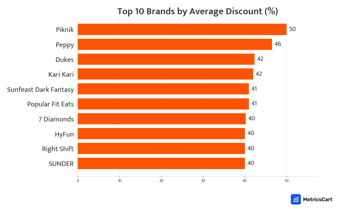 Chart showing top 10 brands by average discount for Chips and Namkeens on Swiggy Instamart
