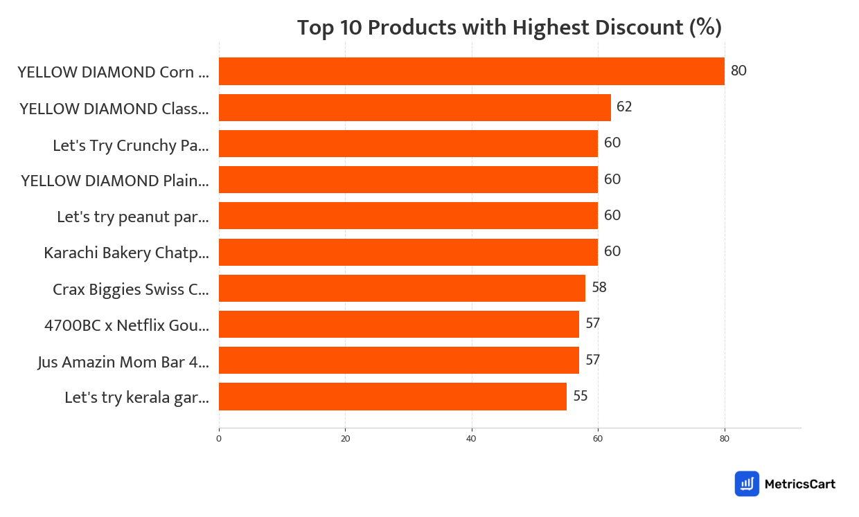 Chart showing top 10 products with the highest discount for Chips and Namkeens on Swiggy Instamart