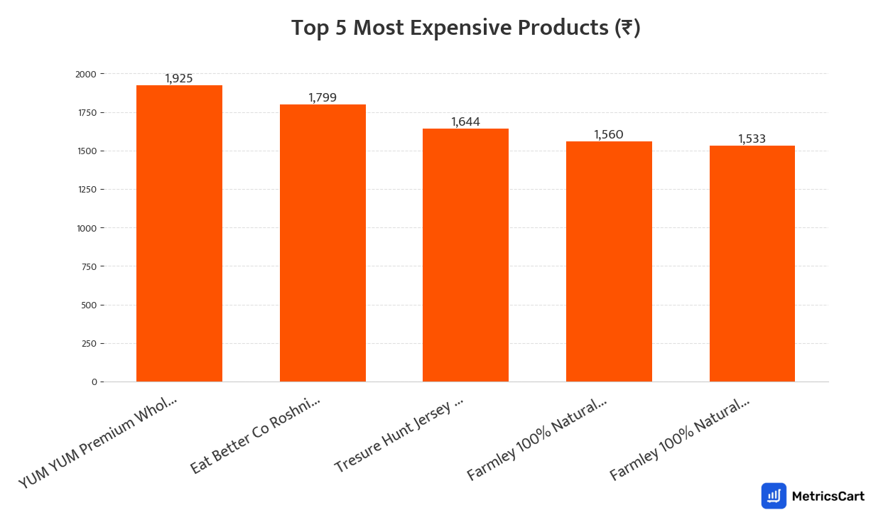 Chart showing the top 5 most expensive products for Chips and Namkeens on Swiggy Instamart