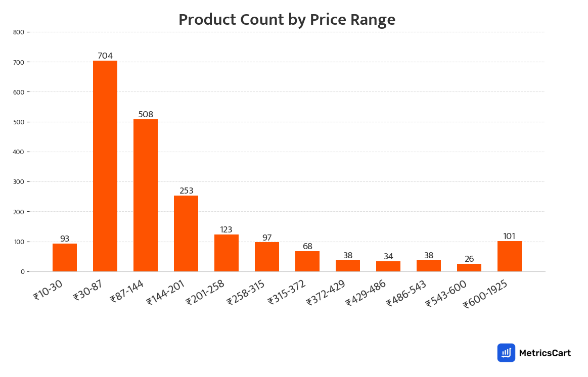 Chart showing product count by price range for Chips and Namkeens on Swiggy Instamart