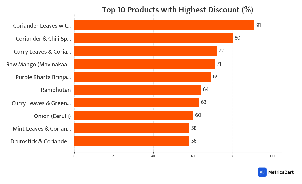 Chart showing top 10 products with the highest discount for Fresh Vegetables on Swiggy Instamart