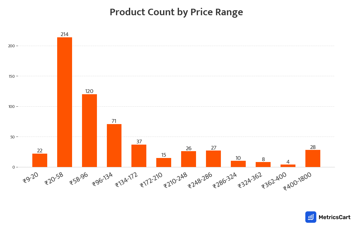 Chart showing product count by price range for Fresh Vegetables on Swiggy Instamart