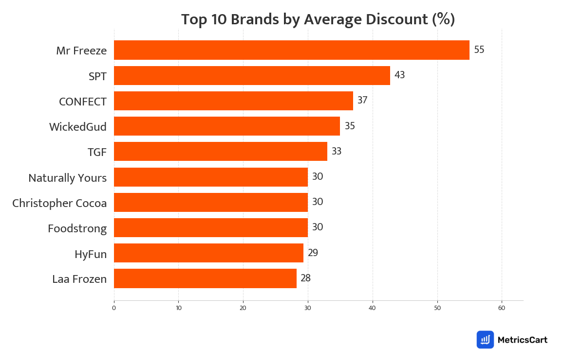 Chart showing top 10 brands by average discount for Frozen Food on Swiggy Instamart