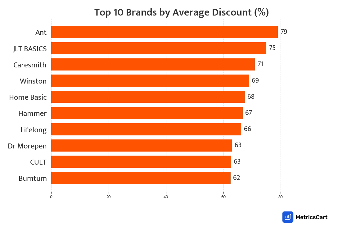 Chart showing top 10 brands by average discount for Health and Pharma on Swiggy Instamart
