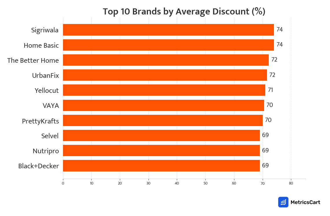 Chart showing top 10 brands by average discount for Kitchen and Dining on Swiggy Instamart