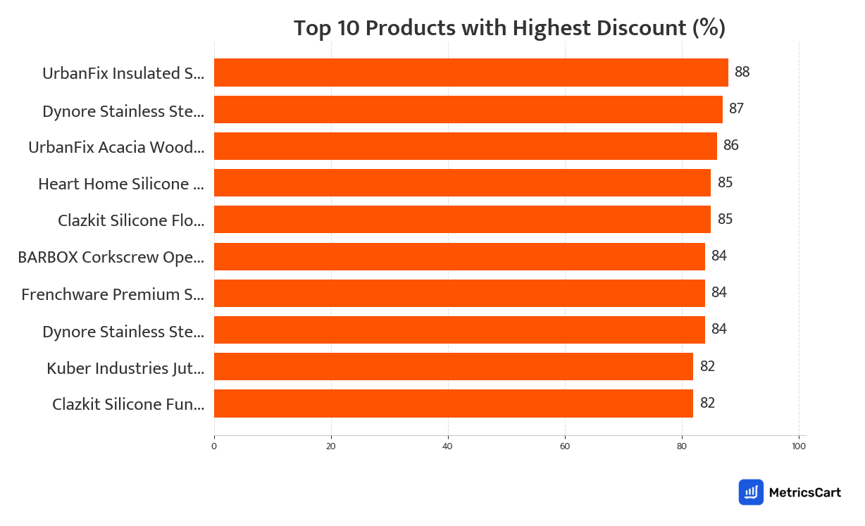 Chart showing top 10 products with the highest discount for Kitchen and Dining on Swiggy Instamart