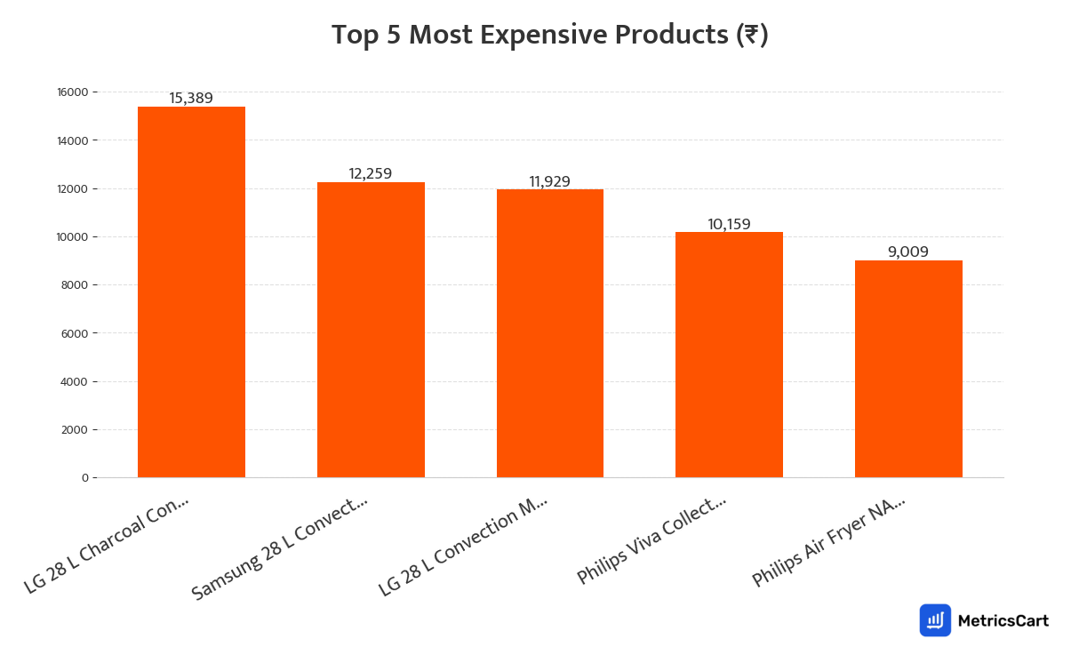 Chart showing the top 5 most expensive products for Kitchen and Dining on Swiggy Instamart