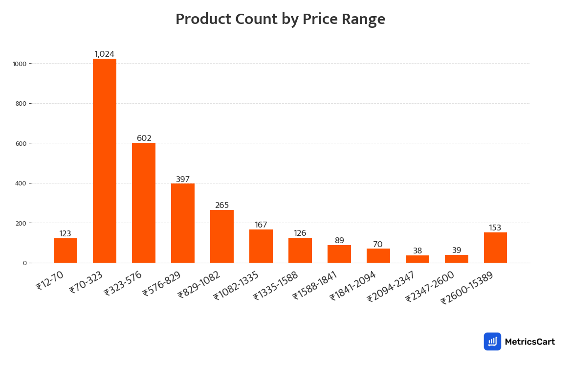 Chart showing product count by price range for Kitchen and Dining on Swiggy Instamart