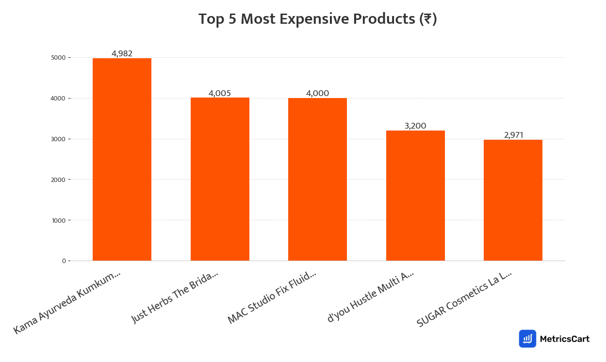 Chart showing the top 5 most expensive products for Makeup on Swiggy Instamart