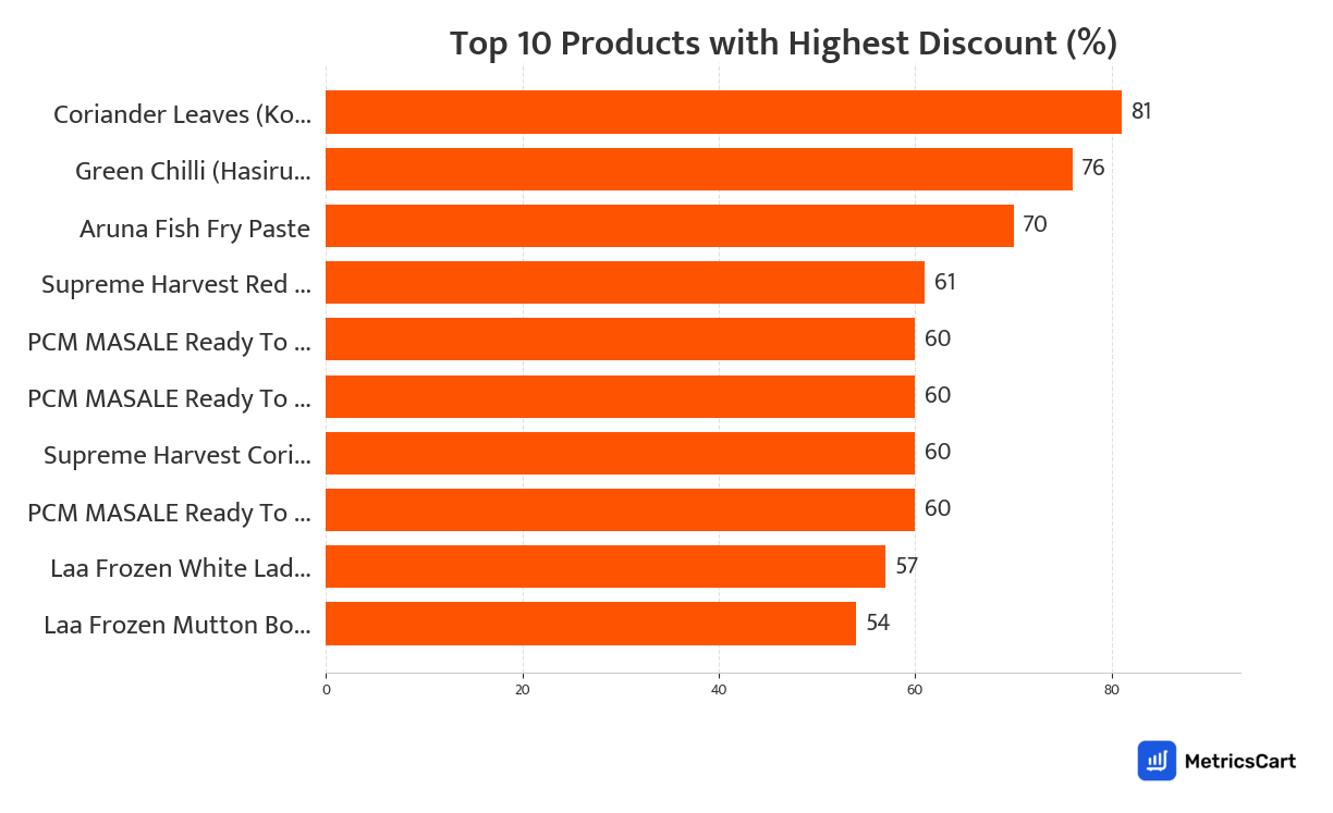Chart showing top 10 products with the highest discount for Meat and Seafood on Swiggy Instamart