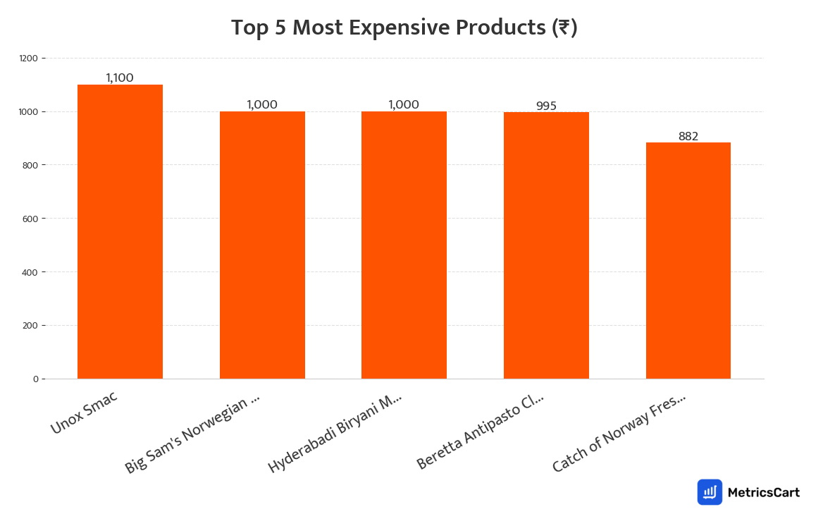 Chart showing the top 5 most expensive products for Meat and Seafood on Swiggy Instamart