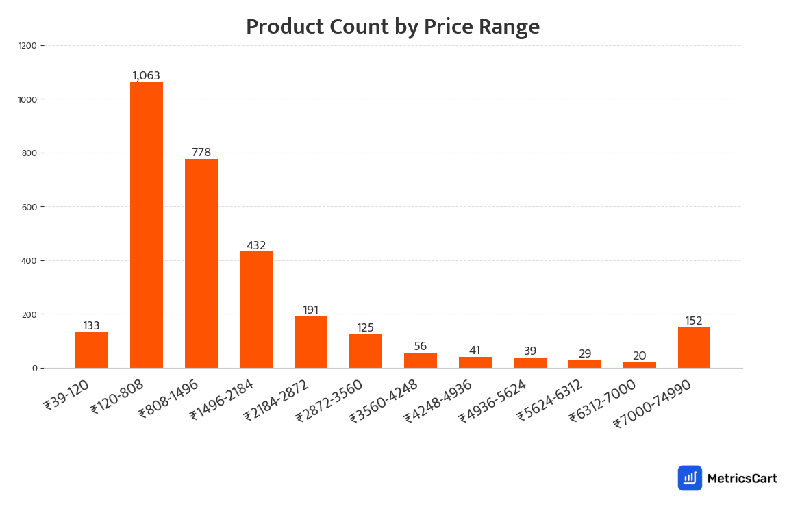 Chart showing product count by price range for Mobiles and Electronics on Swiggy Instamart