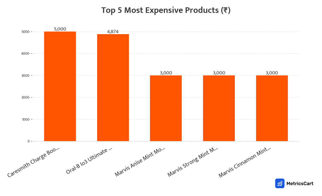 Chart showing the top 5 most expensive products for Oral Care on Swiggy Instamart
