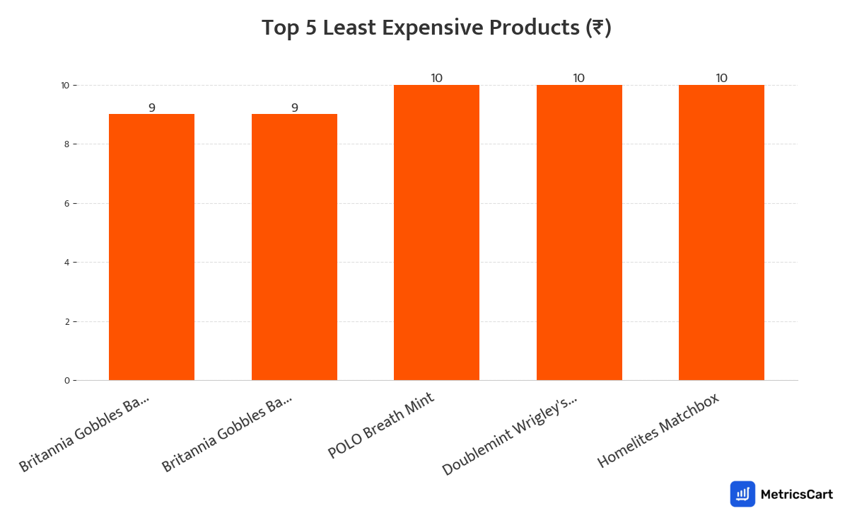 Chart showing the top 5 least expensive products for Paan Corner on Swiggy Instamart