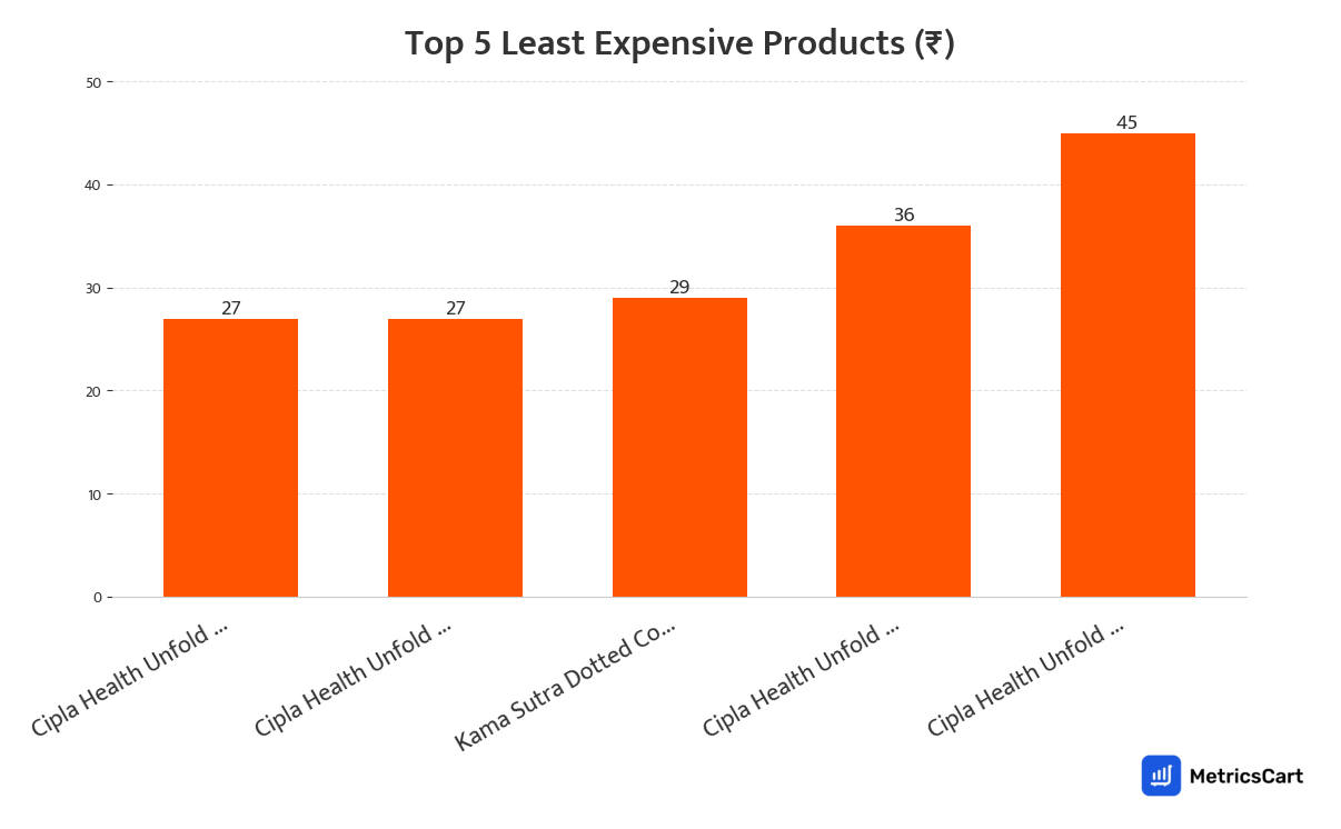 Chart showing the top 5 least expensive products for Sexual Wellness on Swiggy Instamart