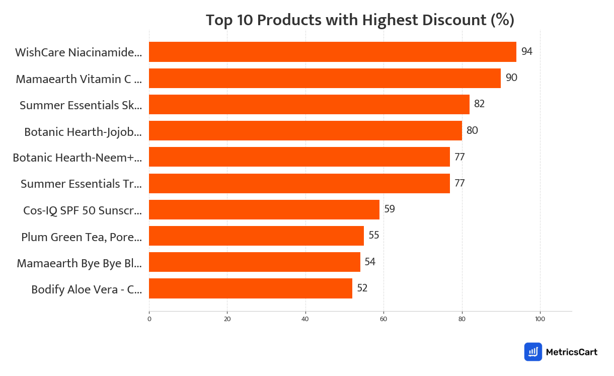 Chart showing top 10 products with the highest discount for Skincare on Swiggy Instamart