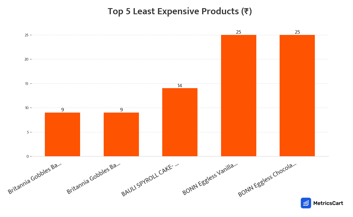 Chart showing the top 5 least expensive products for Sweets on Swiggy Instamart