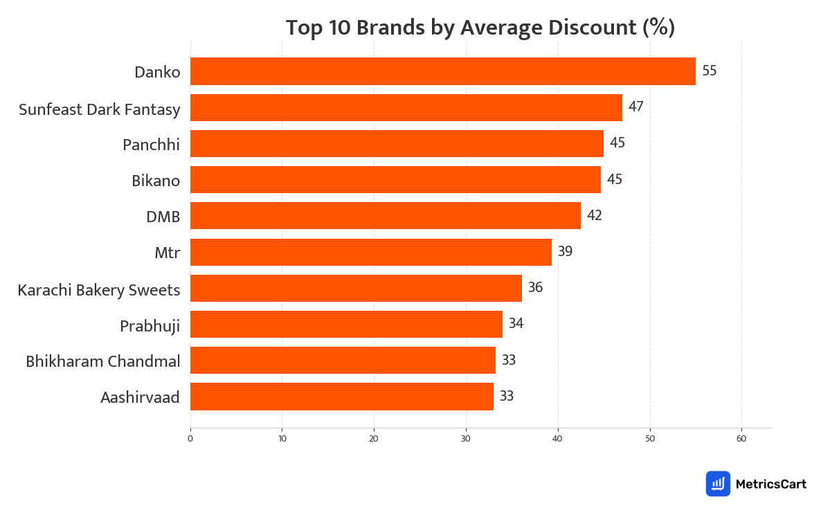 Chart showing top 10 brands by average discount for Sweets on Swiggy Instamart