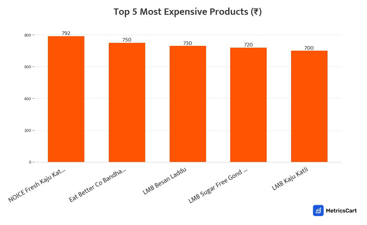 Chart showing the top 5 most expensive products for Sweets on Swiggy Instamart