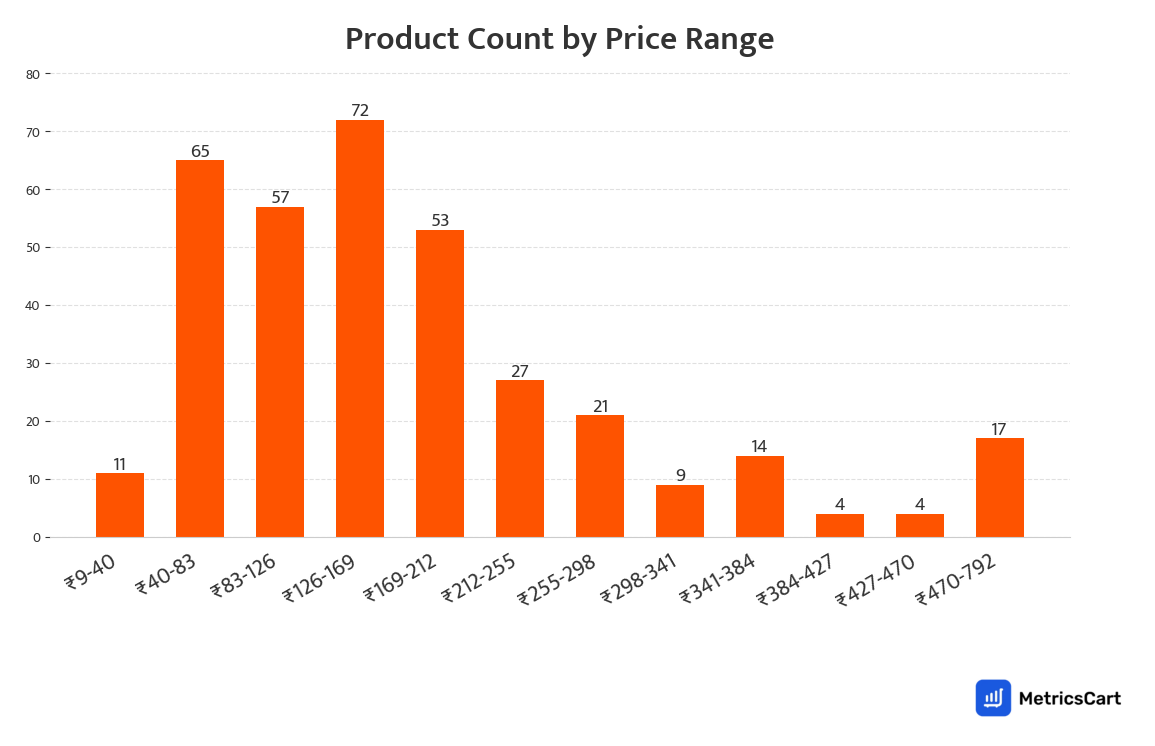 Chart showing product count by price range for Sweets on Swiggy Instamart