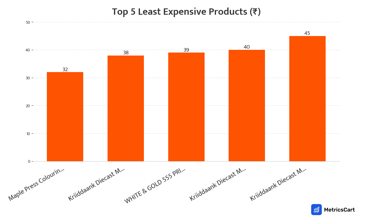 Chart showing the top 5 least expensive products for Toys and Games on Swiggy Instamart