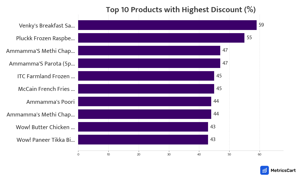 Chart showing top 10 products with the highest discount for Frozen Food on Zepto