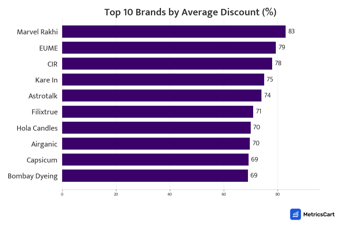 Chart showing top 10 brands by average discount for Home Essentials on Zepto