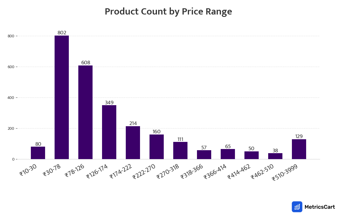 Chart showing product count by price range for Masala & Dry Fruits on Zepto