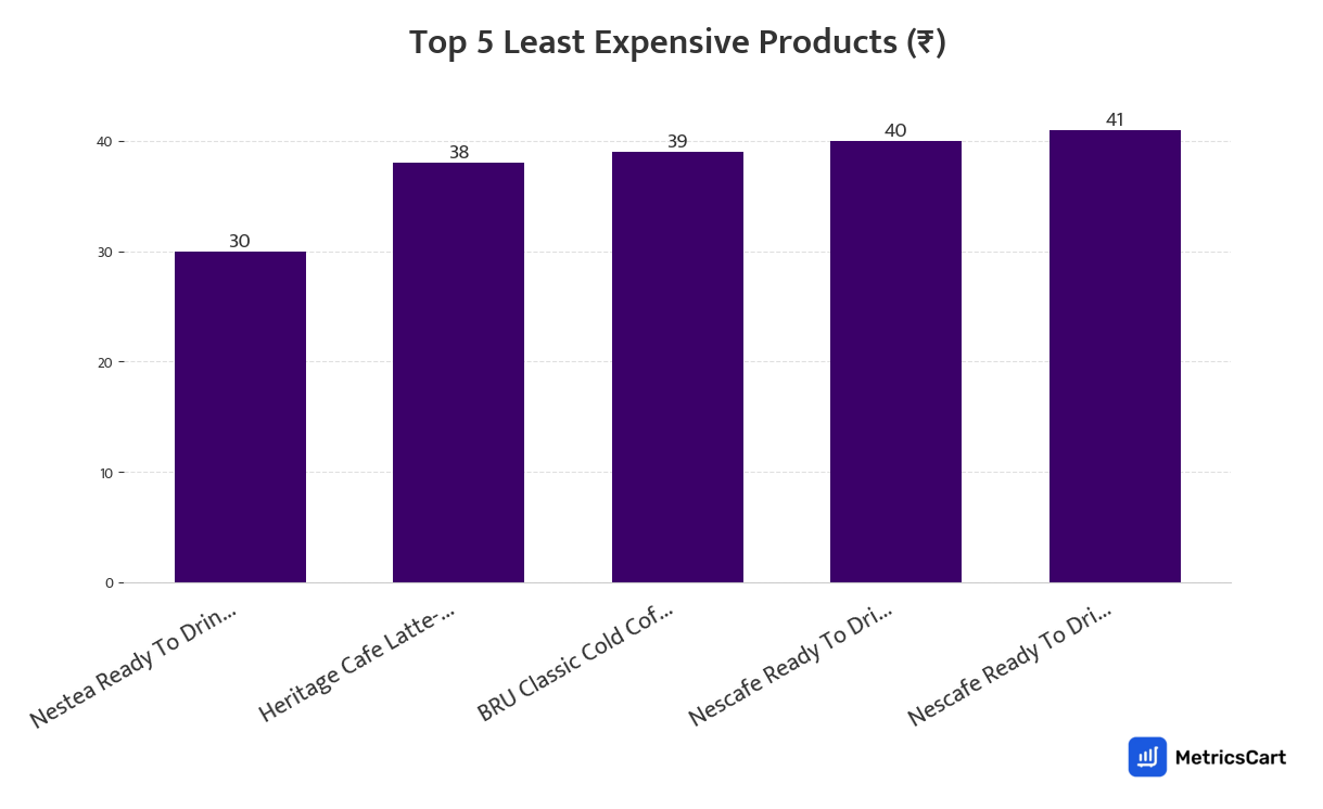 Chart showing the top 5 least expensive products for Tea, Coffee & Health Drinks on Zepto